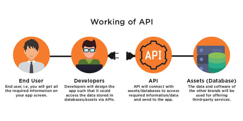 Basic working of an API