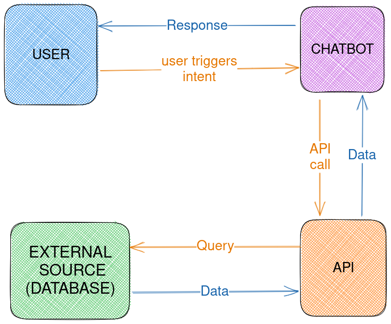 Application Logic: API