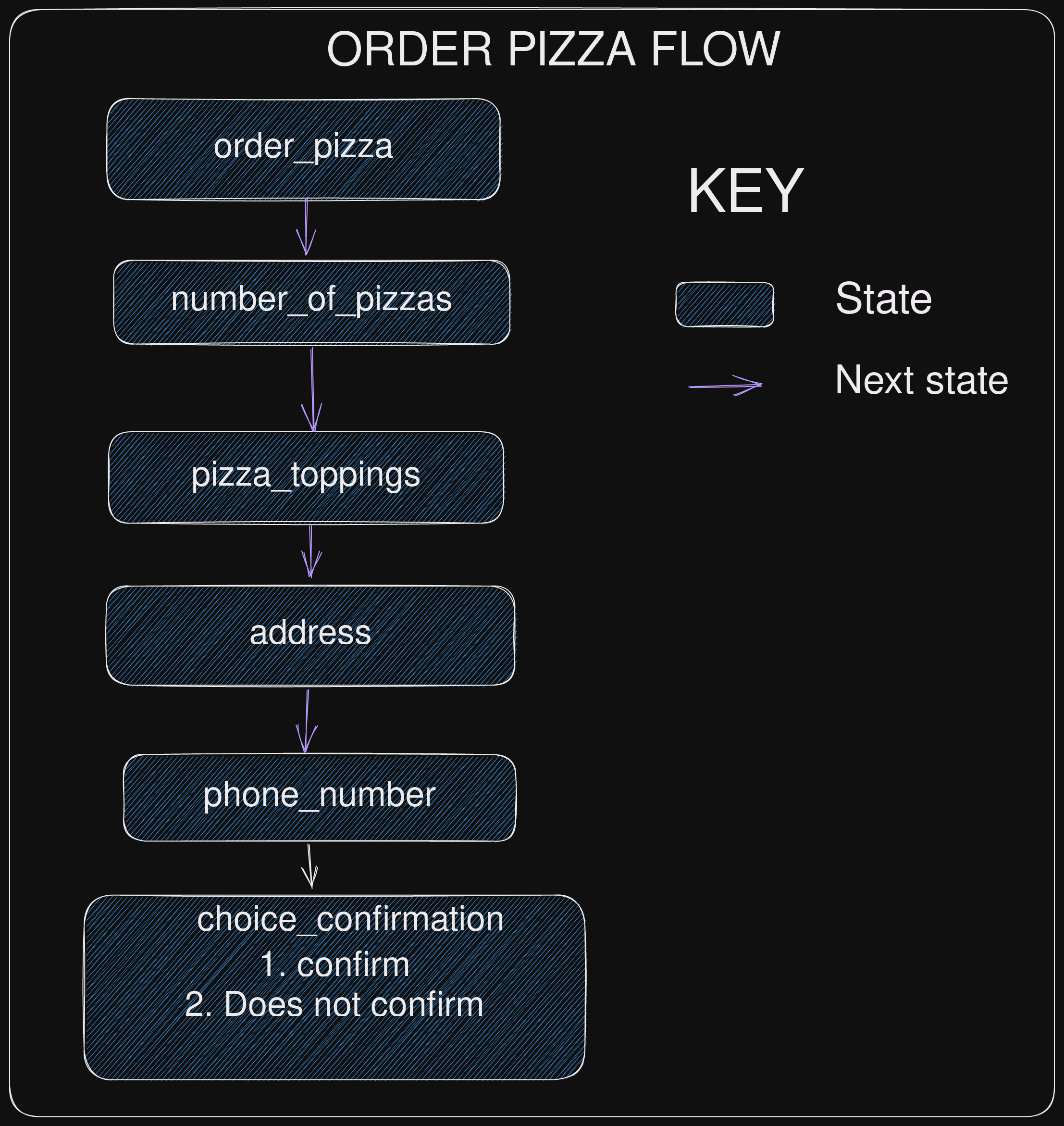 Updated version of pizza bot