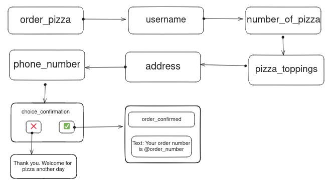 Pizza bot: Middleware flow