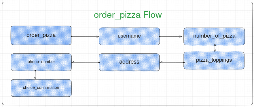 Pizza flow example